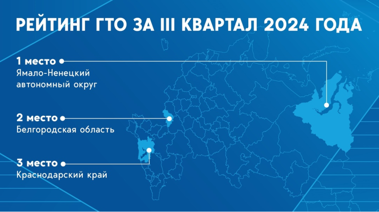 Рейтинг ГТО III квартал.